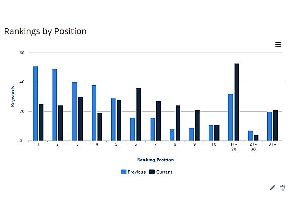 Keyword Ranking Summary SEO Dashboard